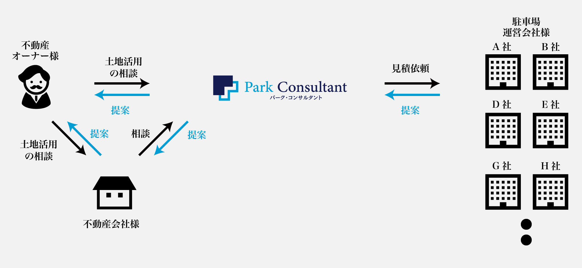 駐車場運営会社